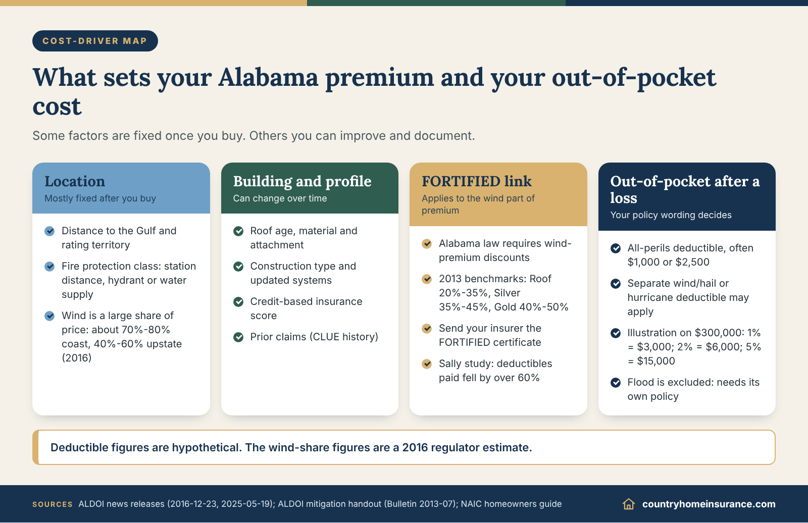 Infographic: what sets Alabama homeowners insurance premiums and out-of-pocket storm costs, with FORTIFIED discounts