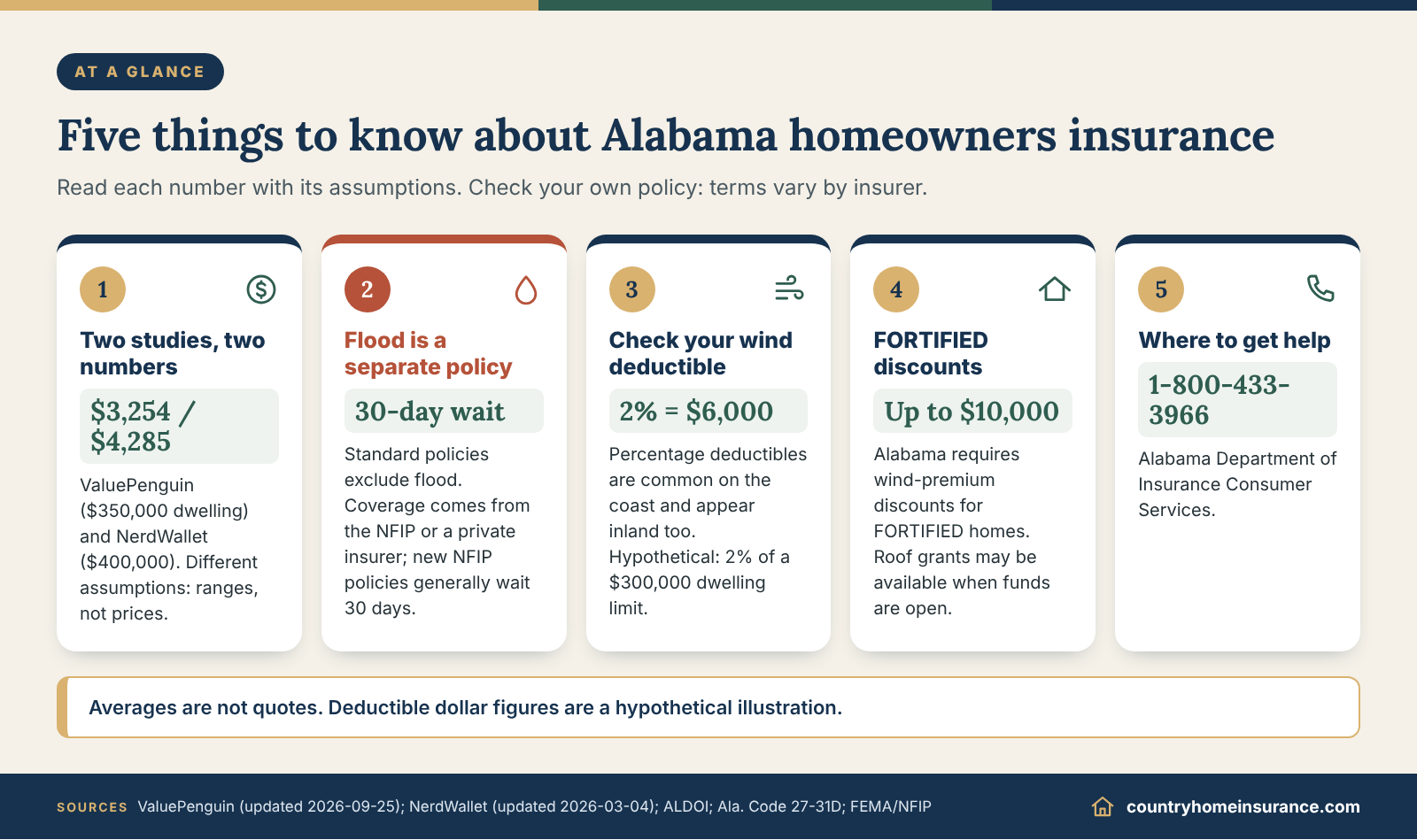 Infographic: five things to know about Alabama homeowners insurance, from cost ranges to flood and wind deductibles