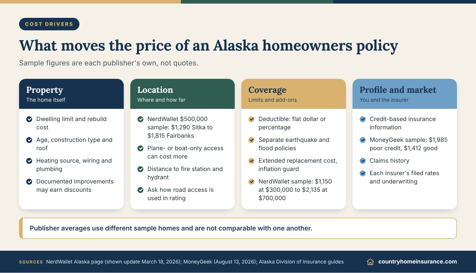 Infographic: cost drivers for Alaska homeowners insurance, grouped by property, location, coverage and financial profile
