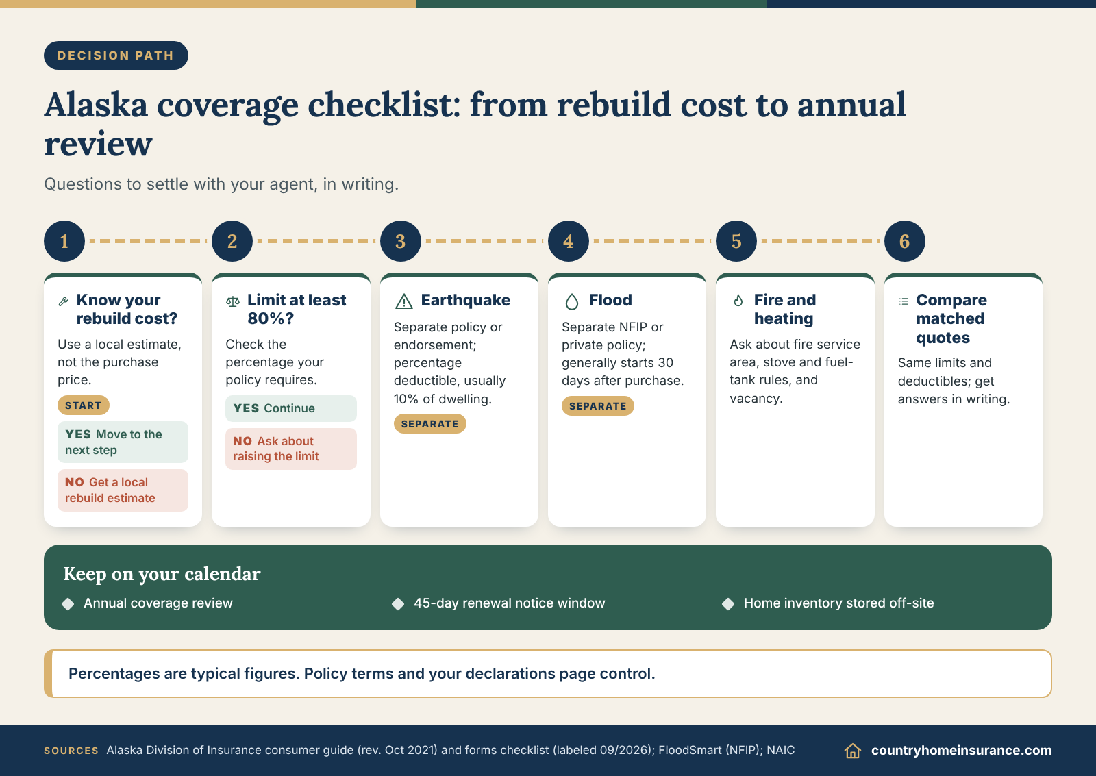 Infographic: Alaska homeowners insurance checklist from rebuild cost and dwelling limit to earthquake, flood, fire and quotes