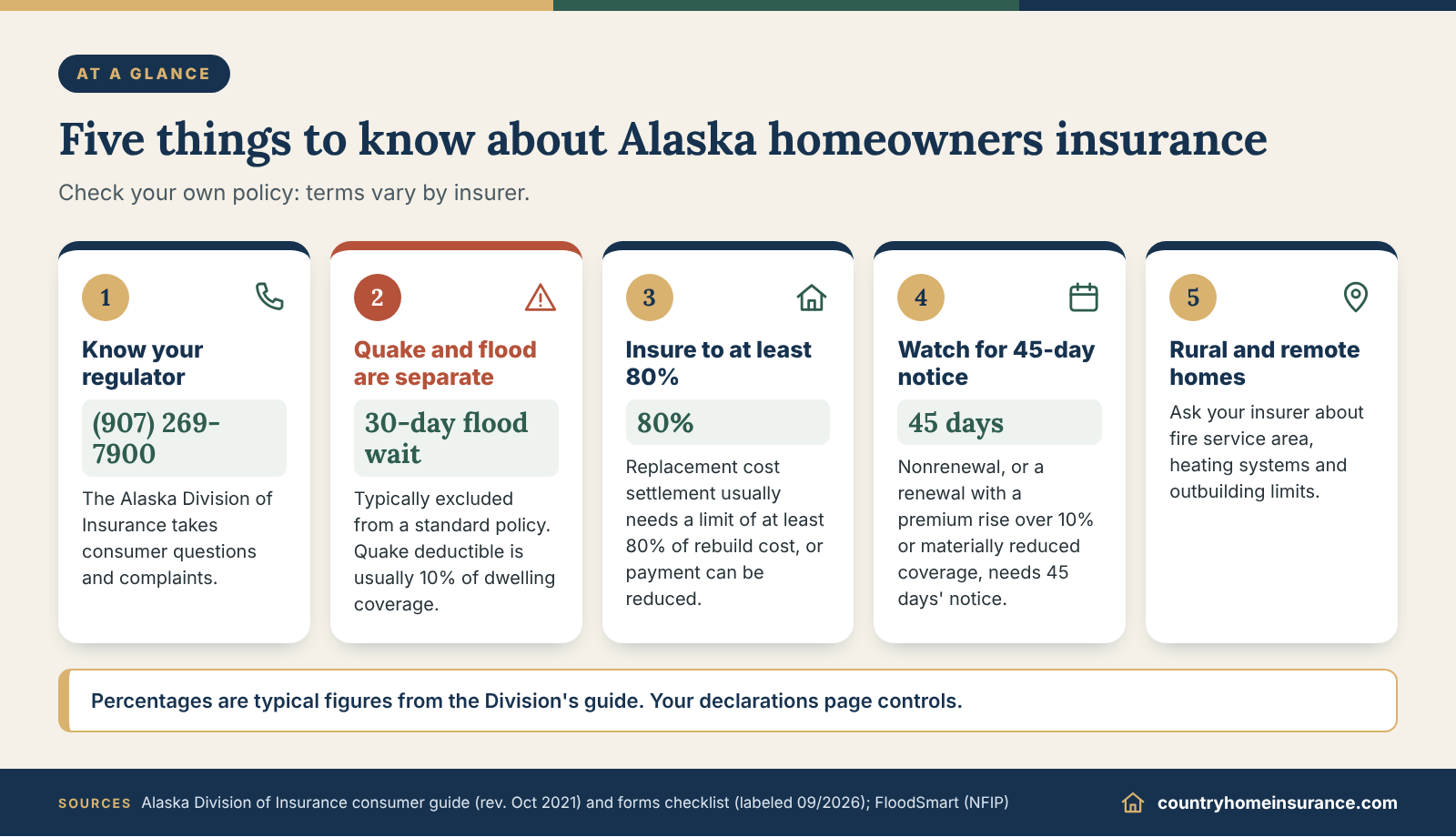Infographic: five things to know about Alaska homeowners insurance, from the regulator to earthquake, flood and notice rules
