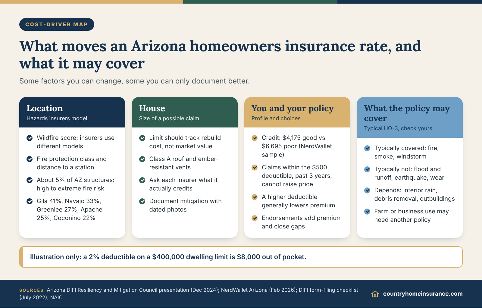 Infographic: map of Arizona homeowners insurance cost drivers (location, house, credit, deductible) and typical coverage outcomes