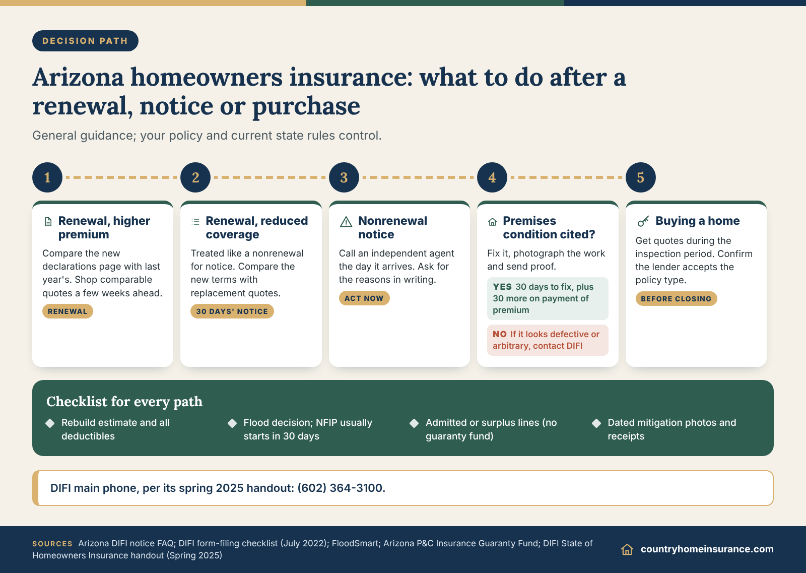 Infographic: Arizona homeowners insurance decision path from renewal or nonrenewal notice to buying a home, with a checklist