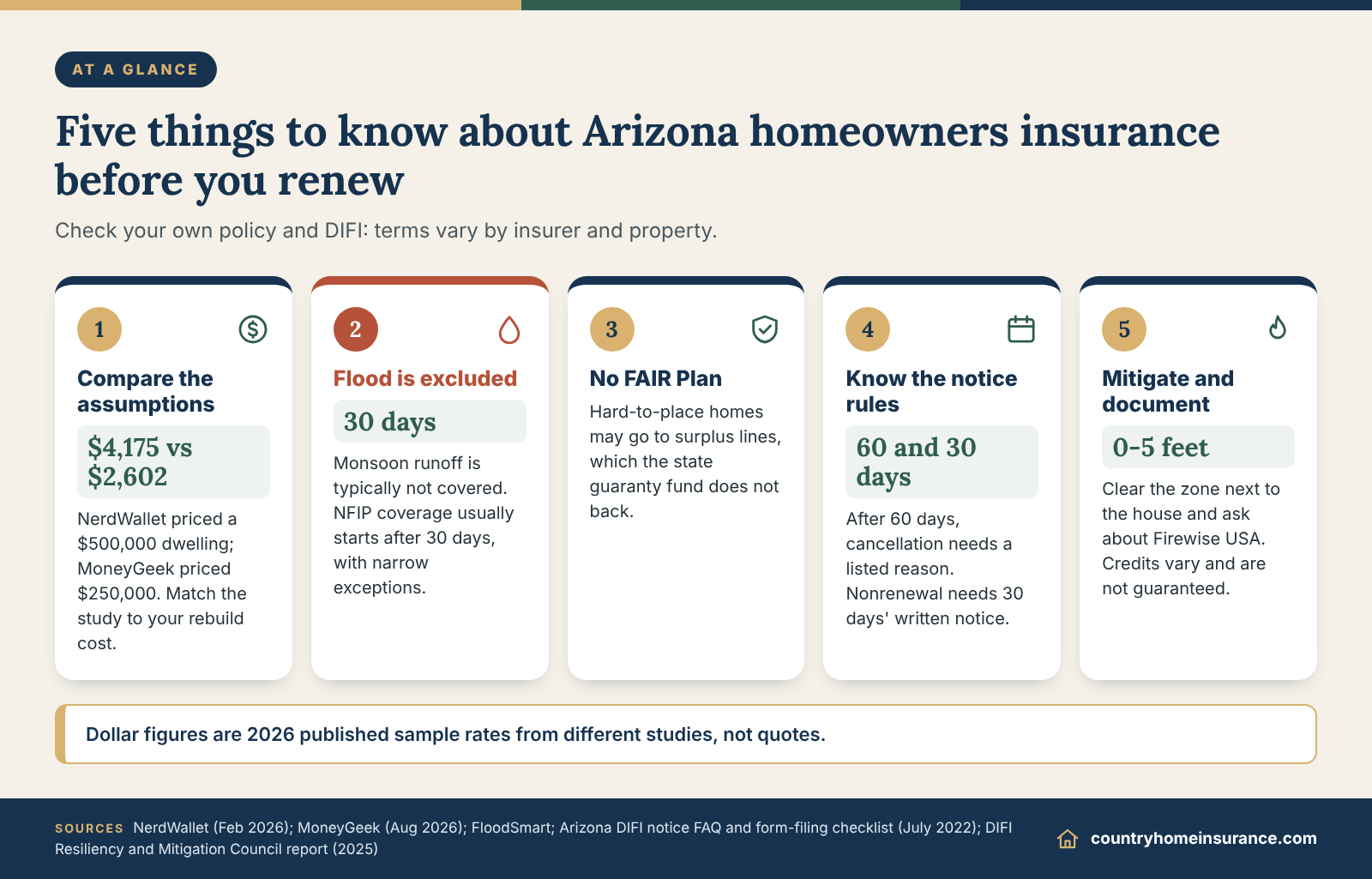 Infographic: five things to know about Arizona homeowners insurance, from 2026 cost studies to flood, notice rules and wildfire steps
