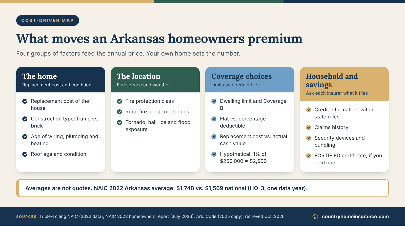 Infographic: cost-driver map showing the home, location, coverage choices and household factors behind Arkansas homeowners insurance cost