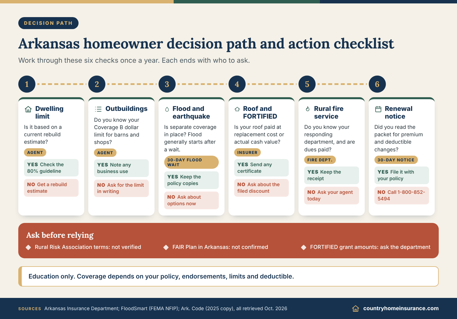 Infographic: Arkansas homeowners insurance decision path from dwelling limit and outbuildings to flood, roof, fire dues and renewal notices