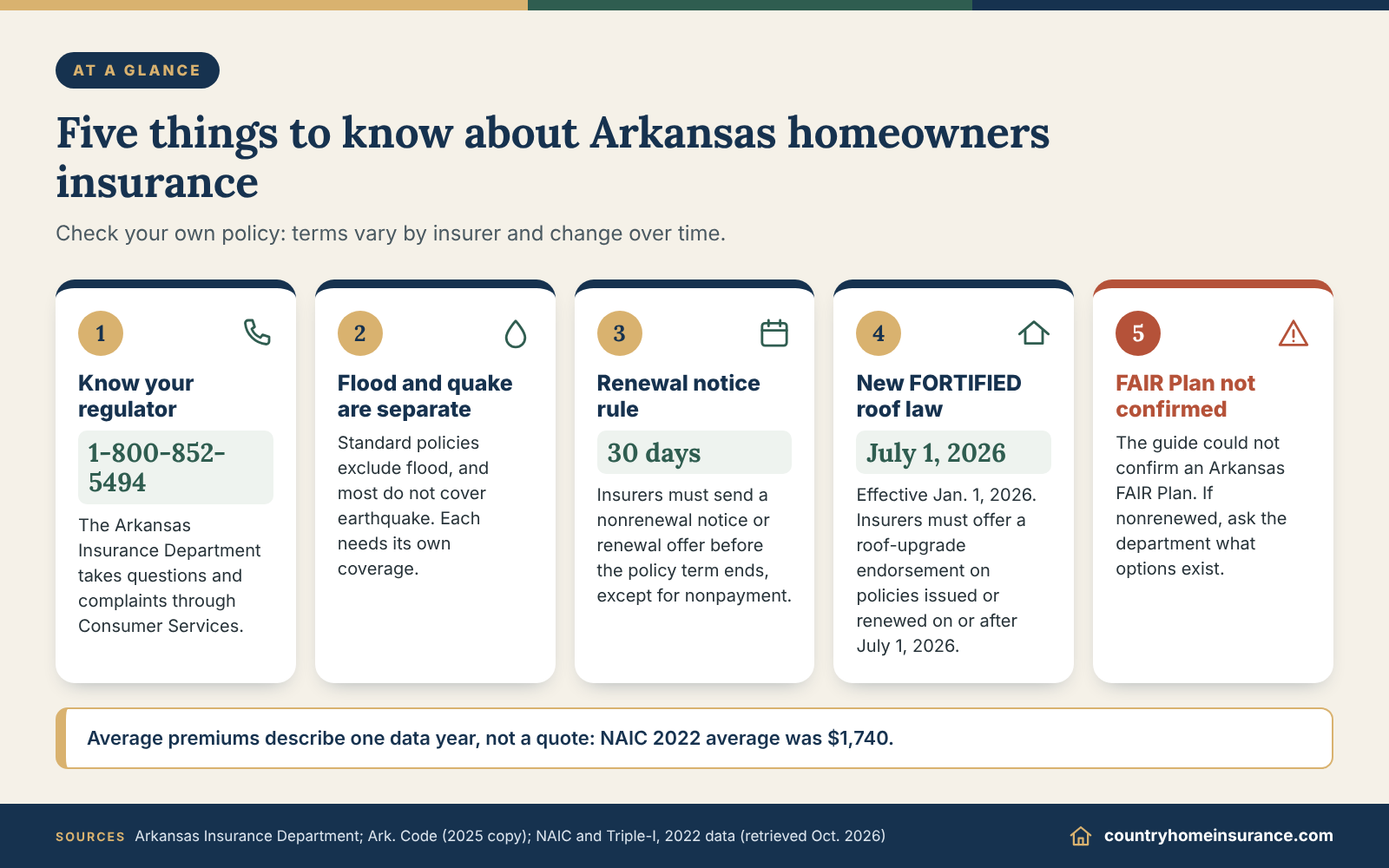 Infographic: five things to know about Arkansas homeowners insurance, from the state regulator to flood, renewal notices and FORTIFIED roofs