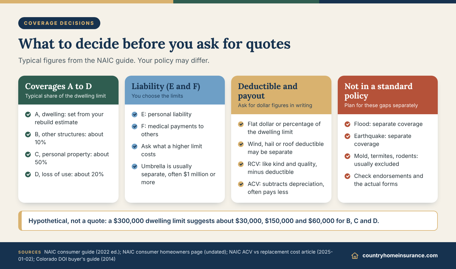 Infographic: how to buy homeowners insurance, showing coverage shares, deductible choices and standard policy exclusions