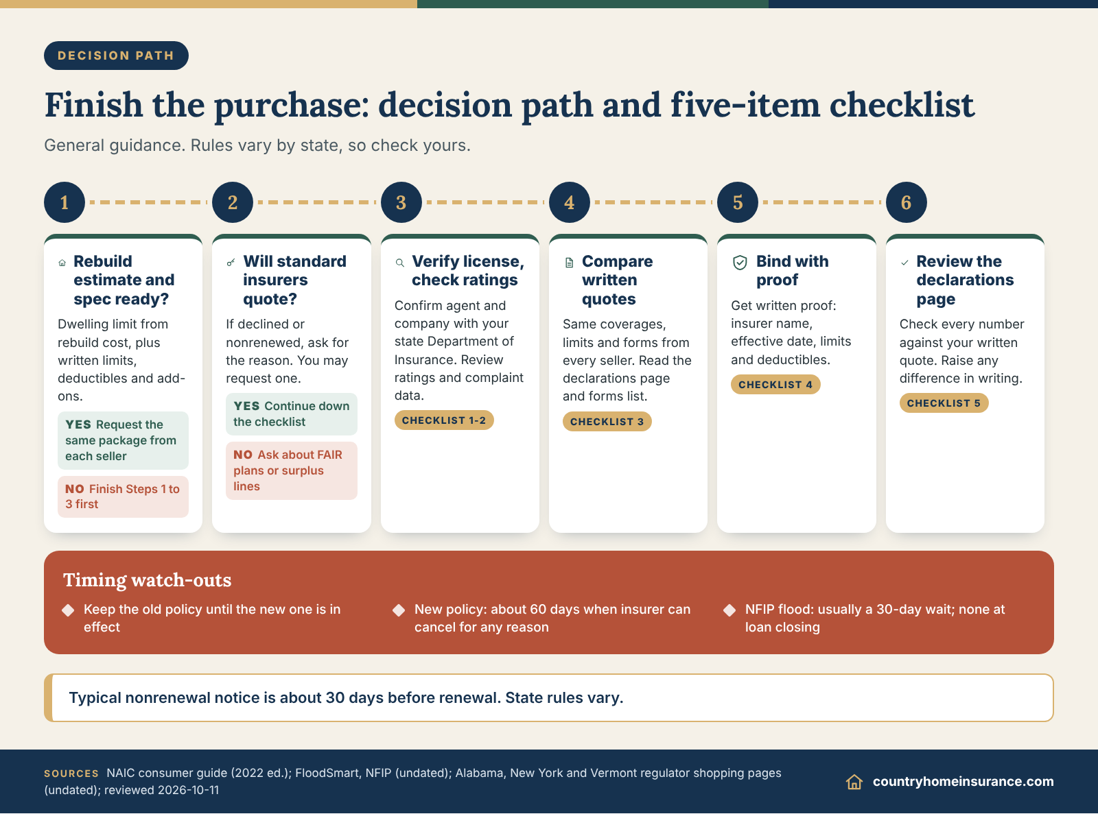 Infographic: how to buy homeowners insurance decision path from rebuild estimate to a five-item checklist for binding and review