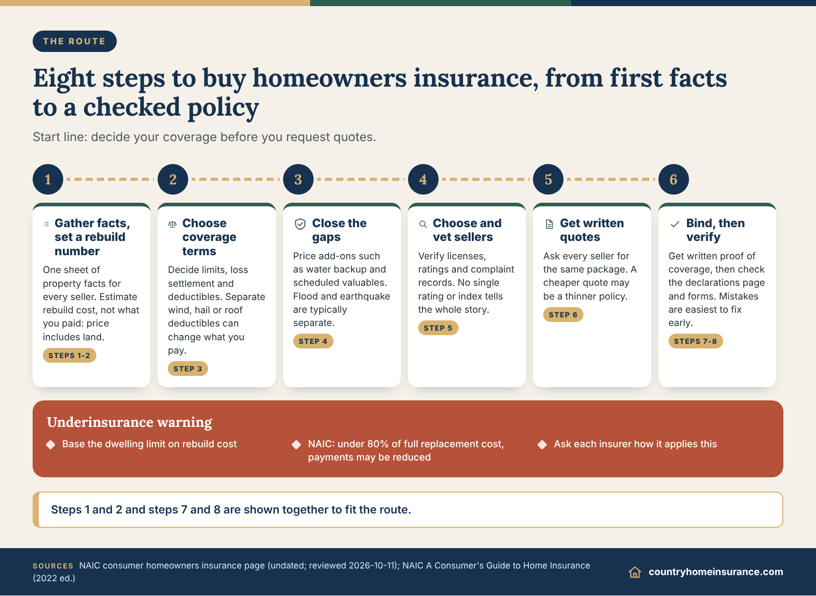 Infographic: eight steps to buy homeowners insurance, from gathering property facts to verifying the finished policy