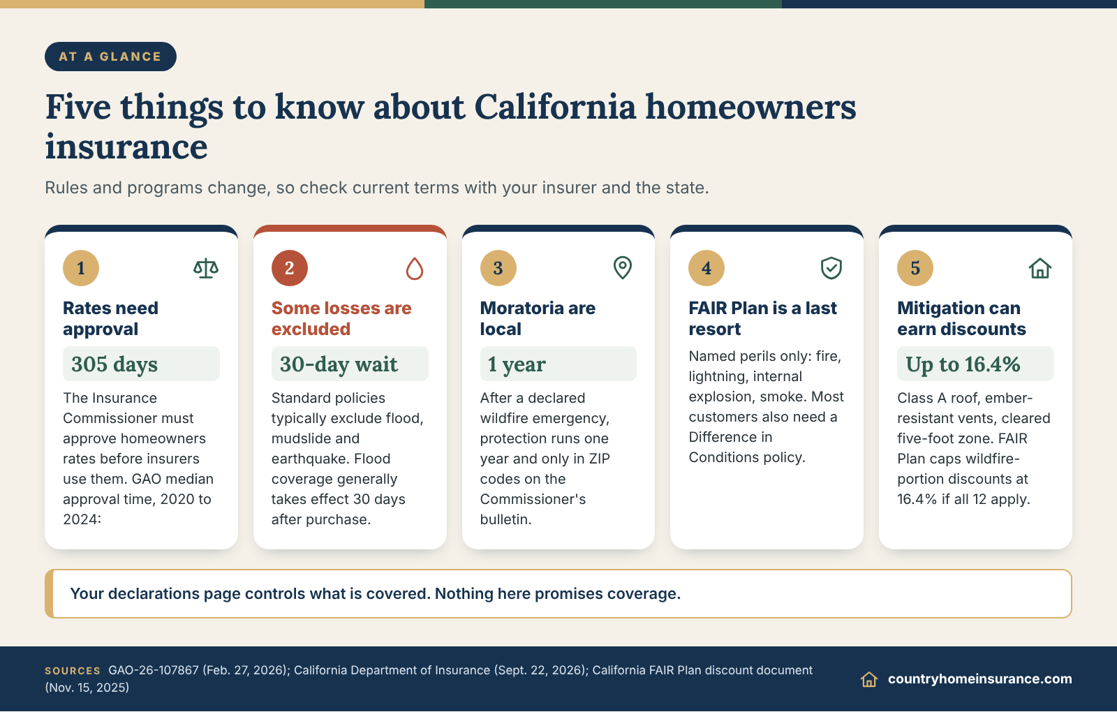 Infographic: five things to know about california homeowners insurance, from rate approval and exclusions to the FAIR Plan