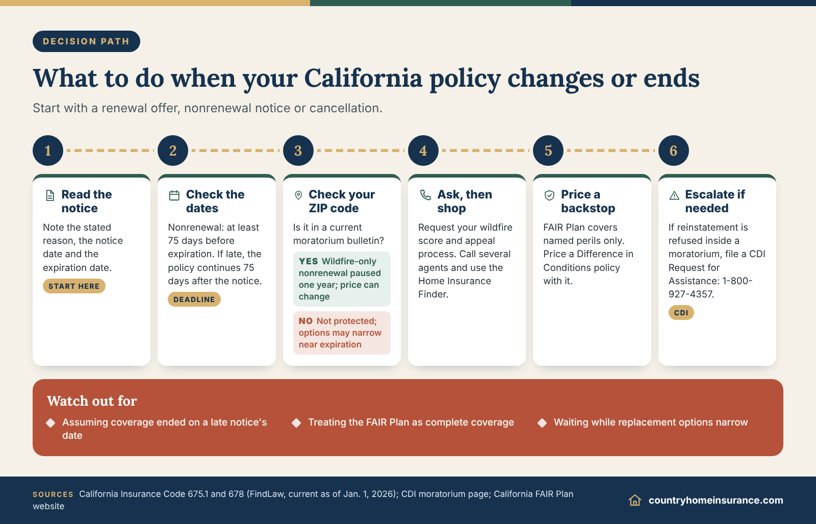 Infographic: steps to take after a california homeowners insurance nonrenewal notice, from dates to FAIR Plan backup