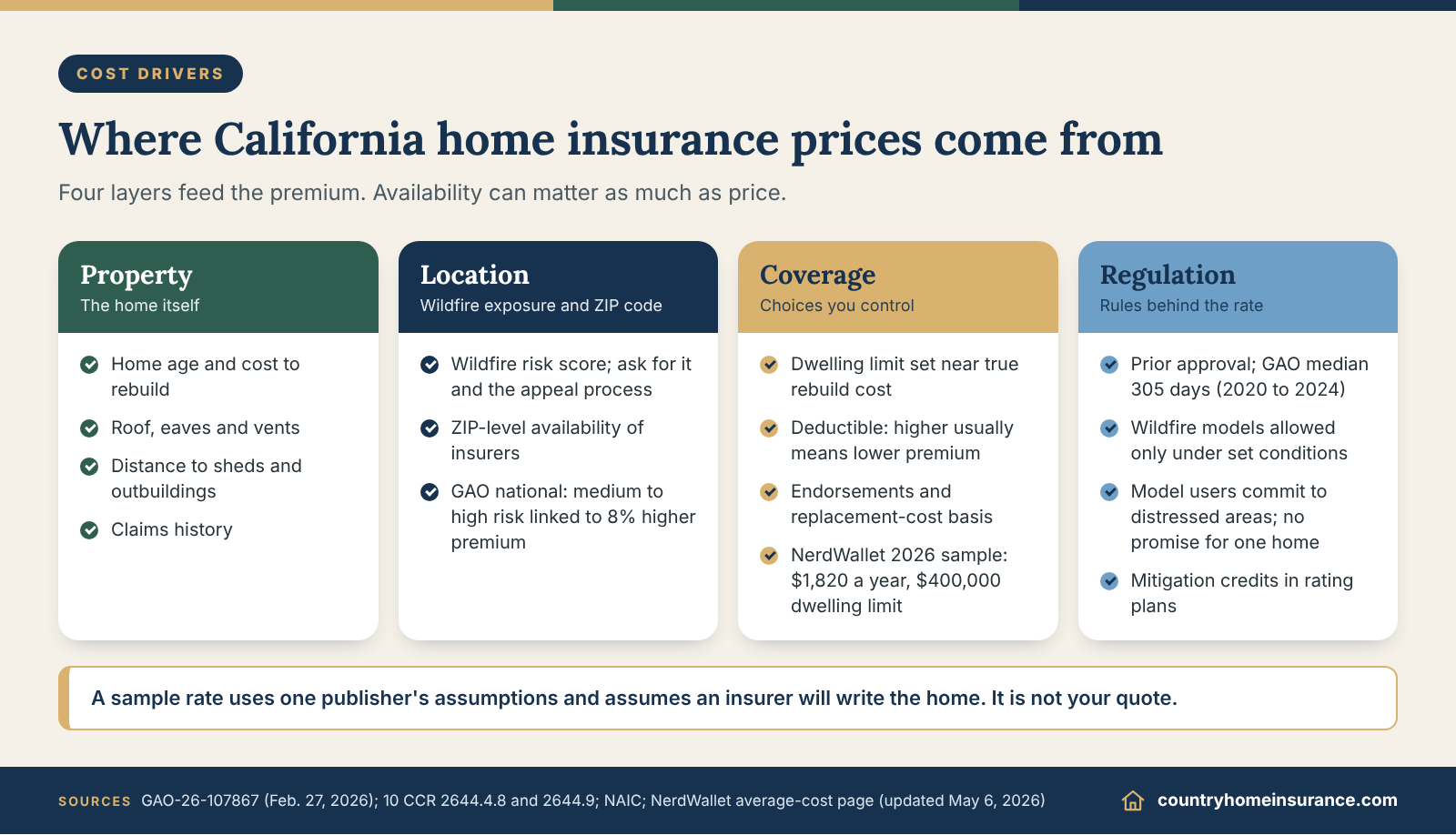 Infographic: property, location, coverage and regulation factors that shape california homeowners insurance cost