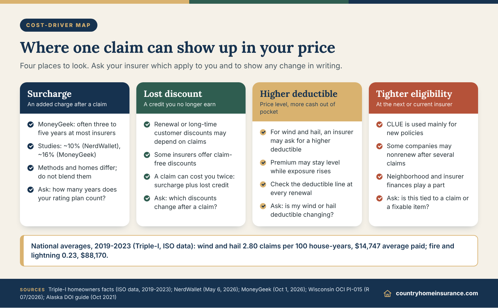 Infographic: where one claim can show up in claims history homeowners insurance rates, from surcharges to deductibles and eligibility