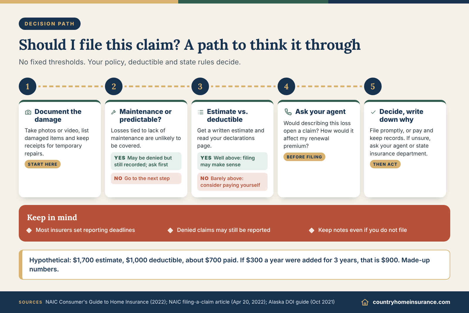 Infographic: decision path for claims history homeowners insurance, whether to file a claim or pay a small repair yourself