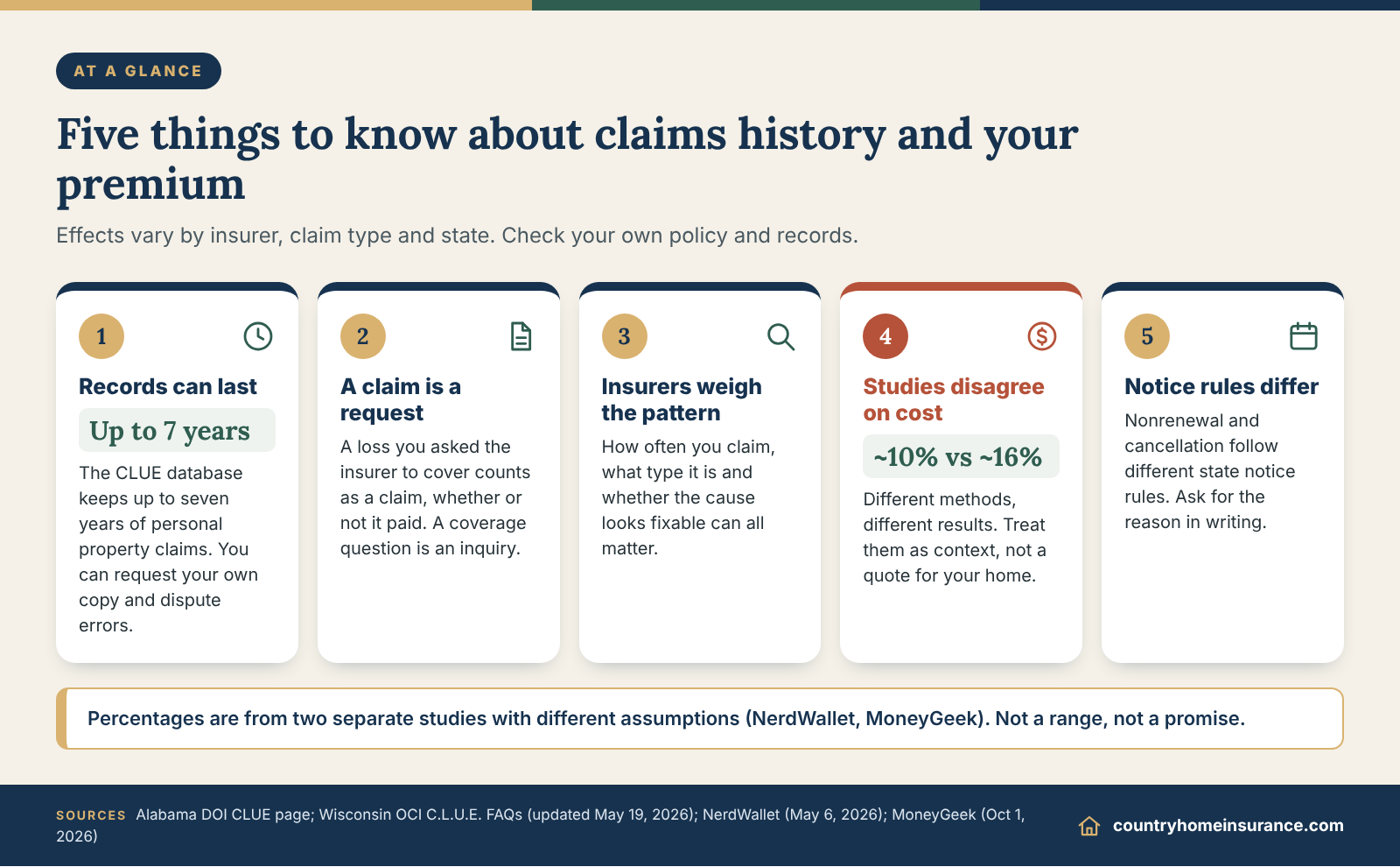 Infographic: five things to know about claims history homeowners insurance rates, from CLUE records to nonrenewal notice rules