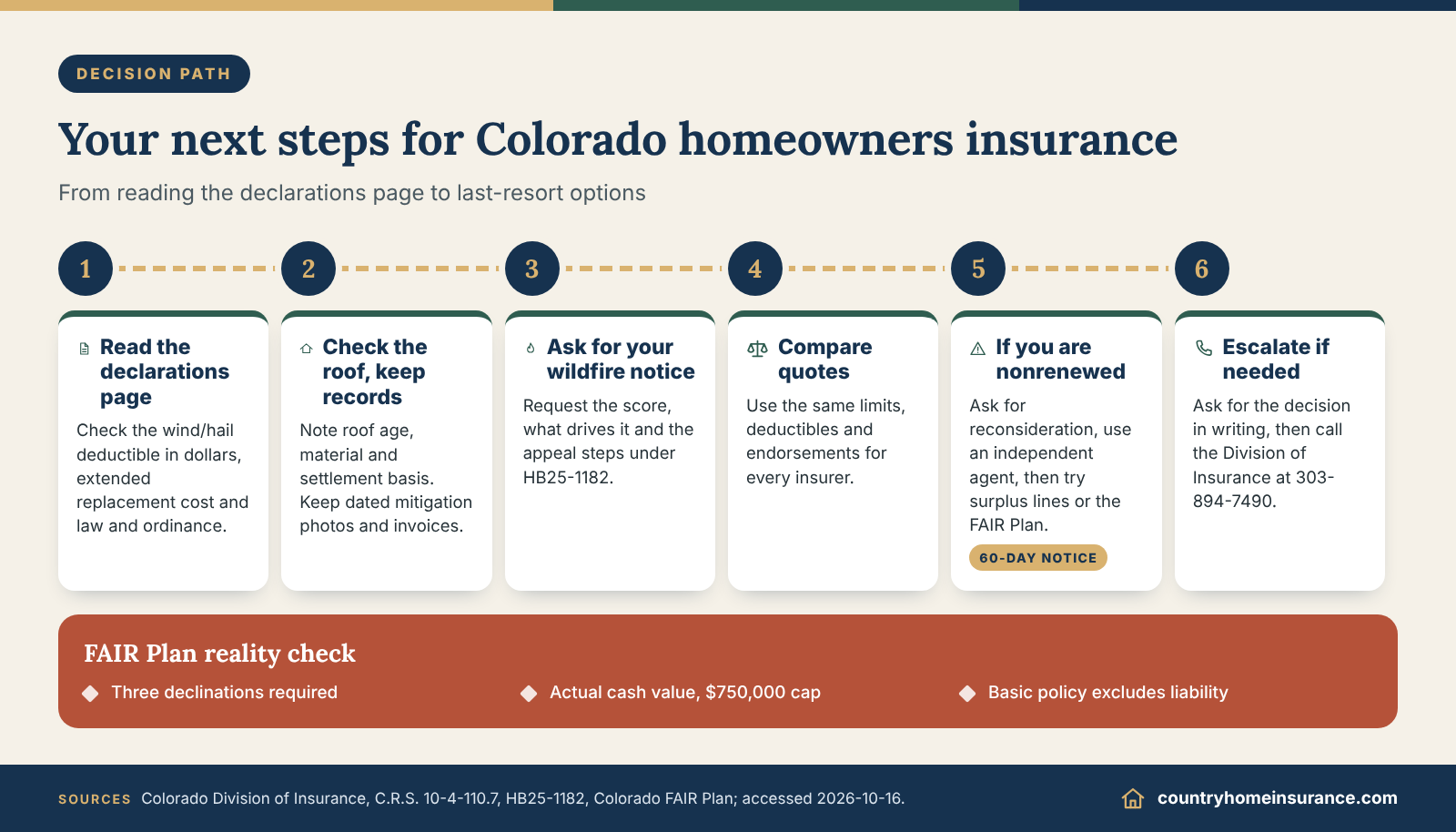 Infographic: decision path and checklist for Colorado homeowners insurance, from the declarations page to the FAIR Plan