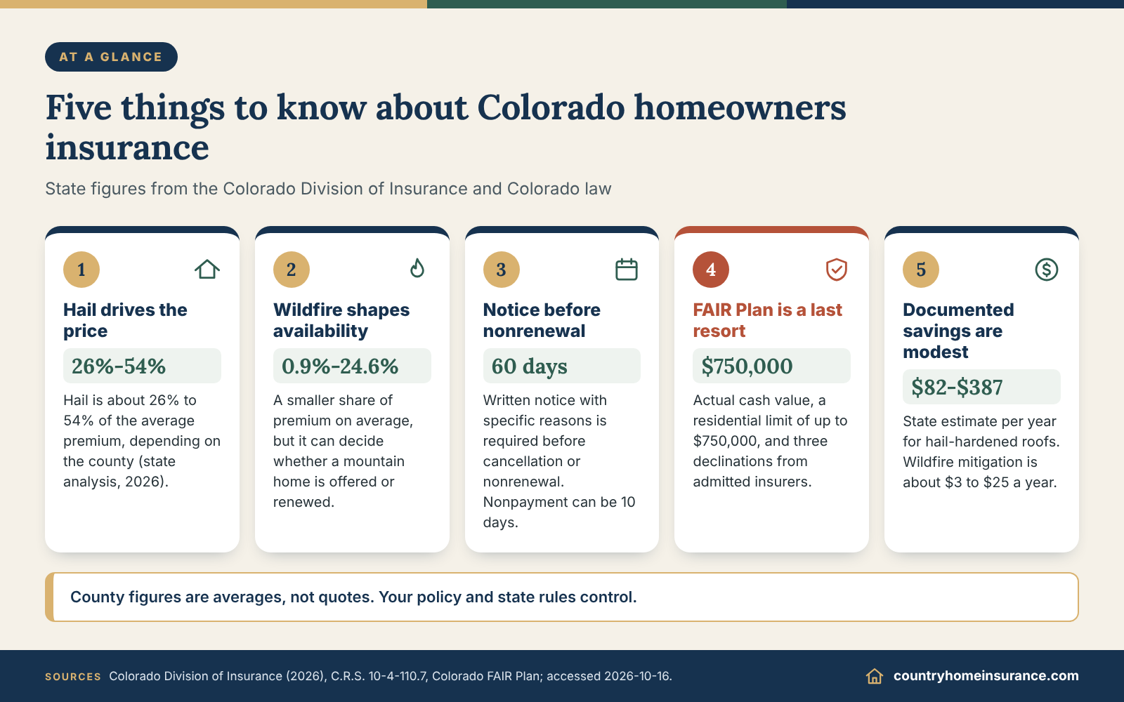 Infographic: five things to know about Colorado homeowners insurance, from hail and wildfire to notice rules and the FAIR Plan