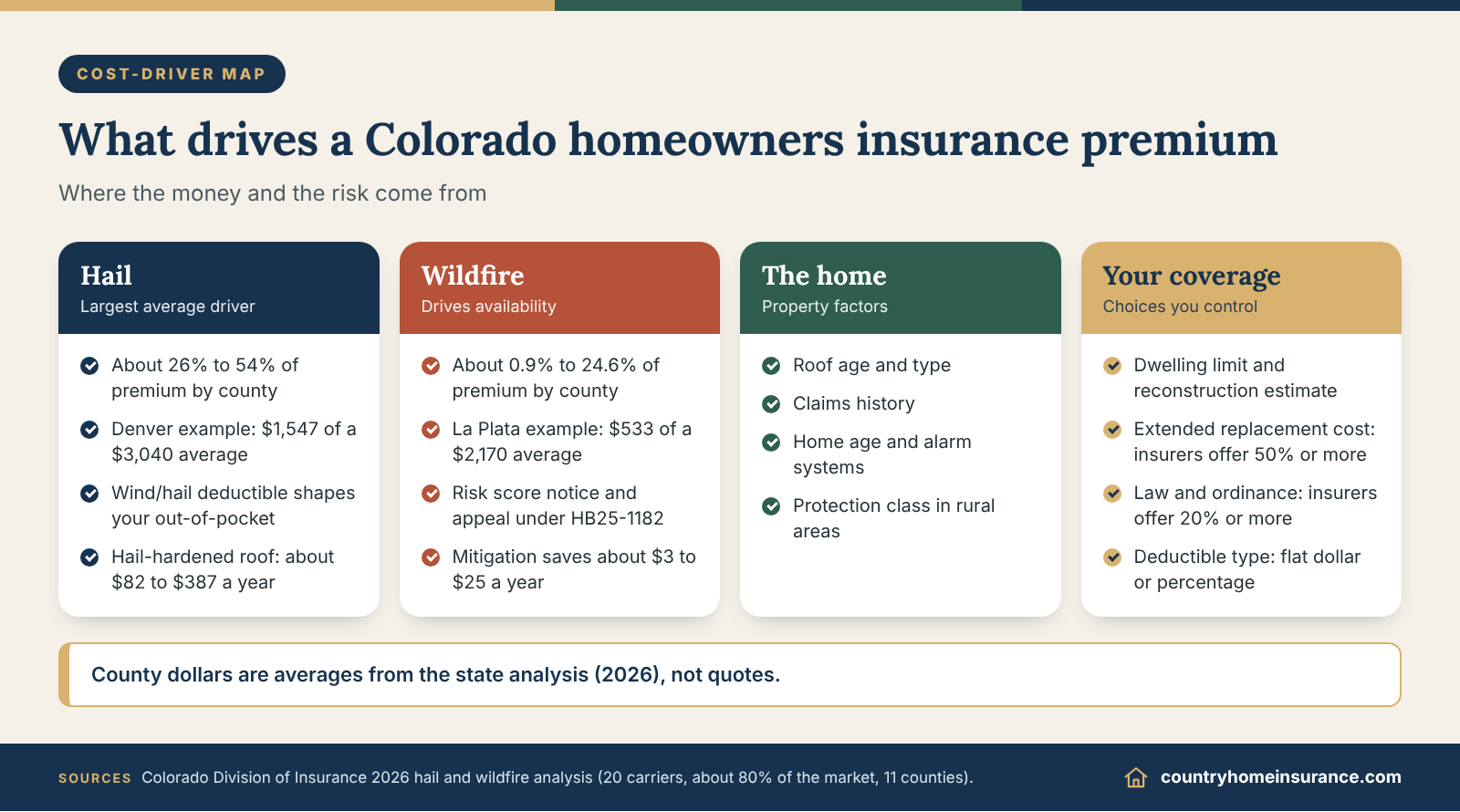 Infographic: cost-driver map for Colorado homeowners insurance showing hail, wildfire, home and coverage factors