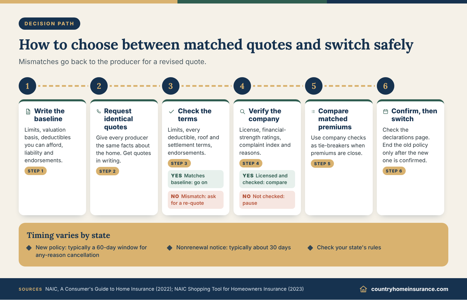 Infographic: decision path to compare homeowners insurance quotes, from a written baseline to company checks and final policy review