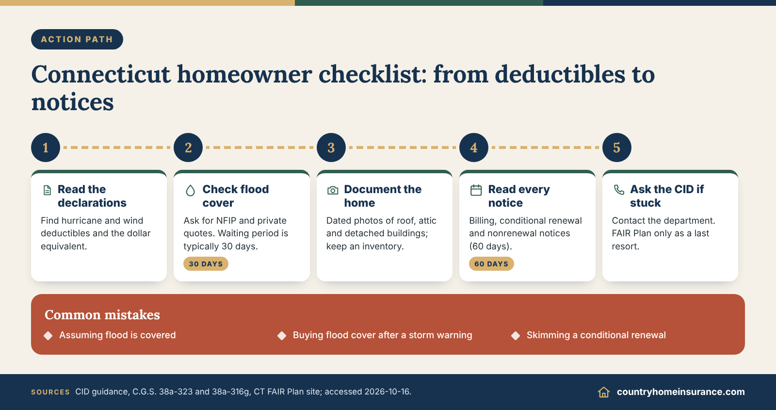 Infographic: step-by-step Connecticut homeowners insurance checklist from deductibles and flood coverage to notices and the CID