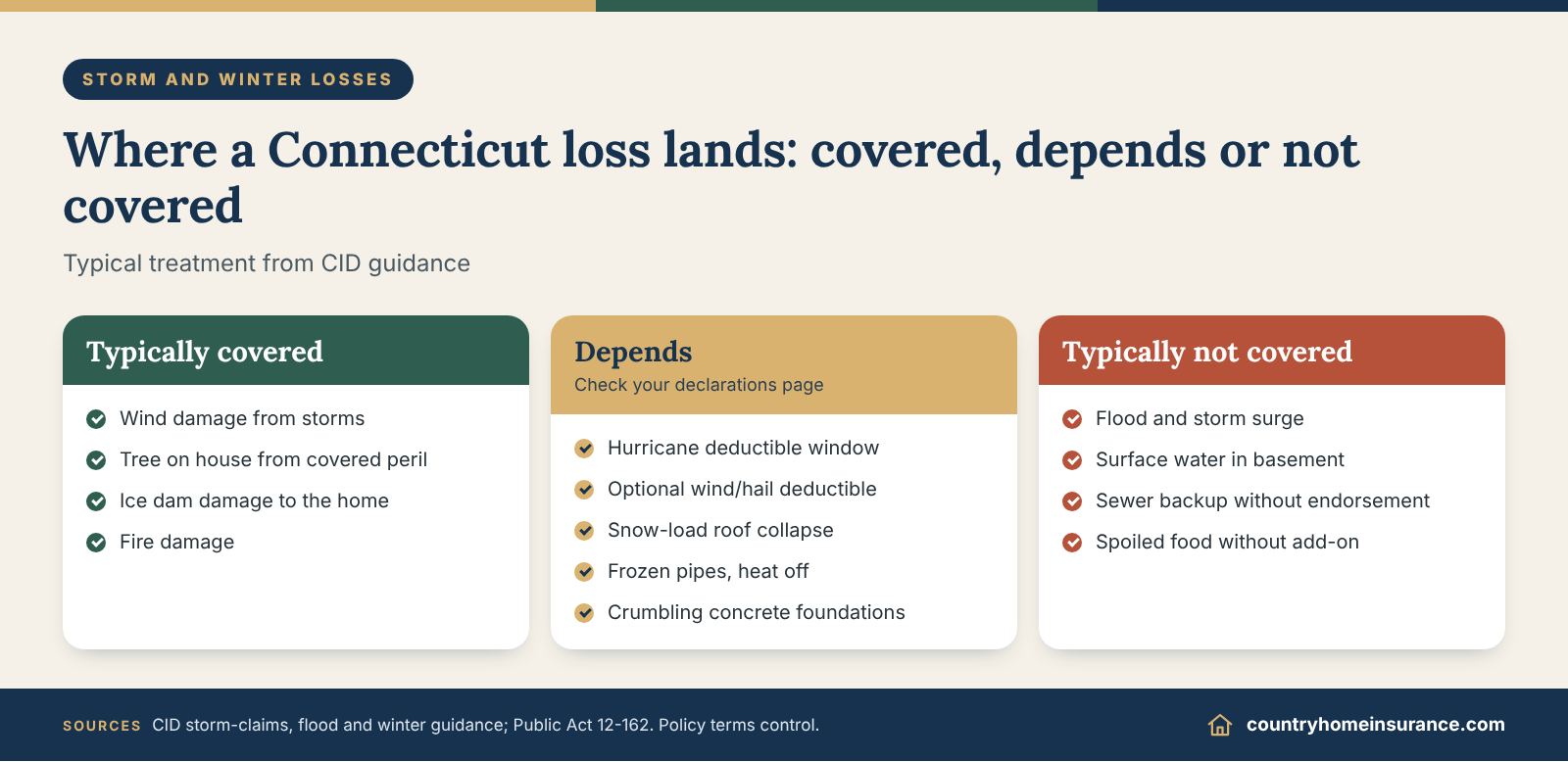 Infographic: Connecticut homeowners insurance losses sorted into typically covered, depends and typically not covered
