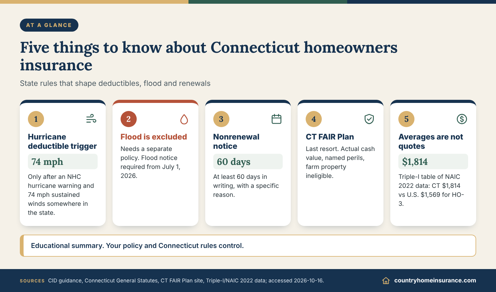 Infographic: five things to know about Connecticut homeowners insurance, including hurricane deductibles, flood and nonrenewal