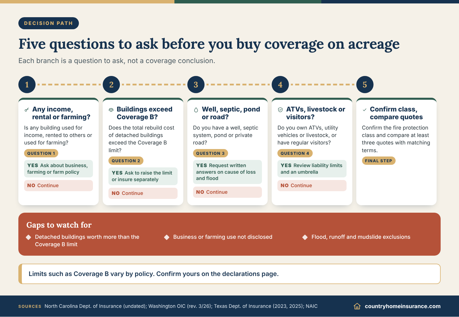 Infographic: decision path of five questions for country home insurance acreage, from building use to fire class and quote comparison