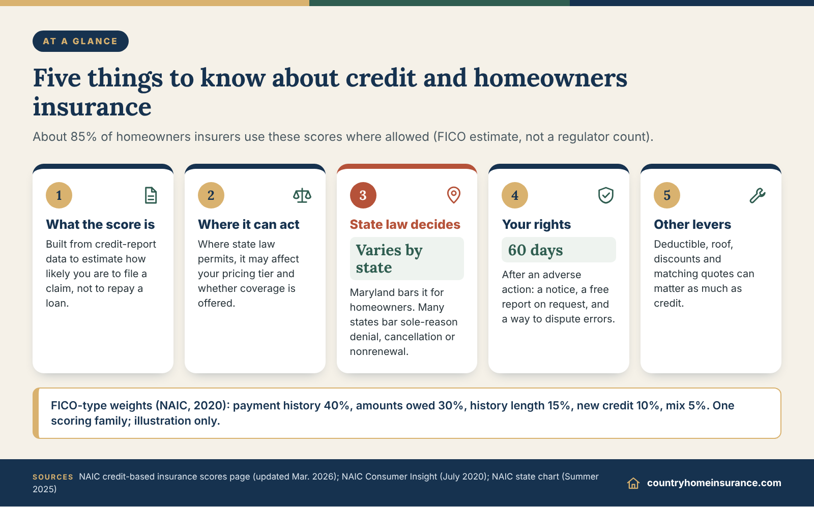 Infographic: five things to know about credit score homeowners insurance rates, from what the score is to state limits and rights