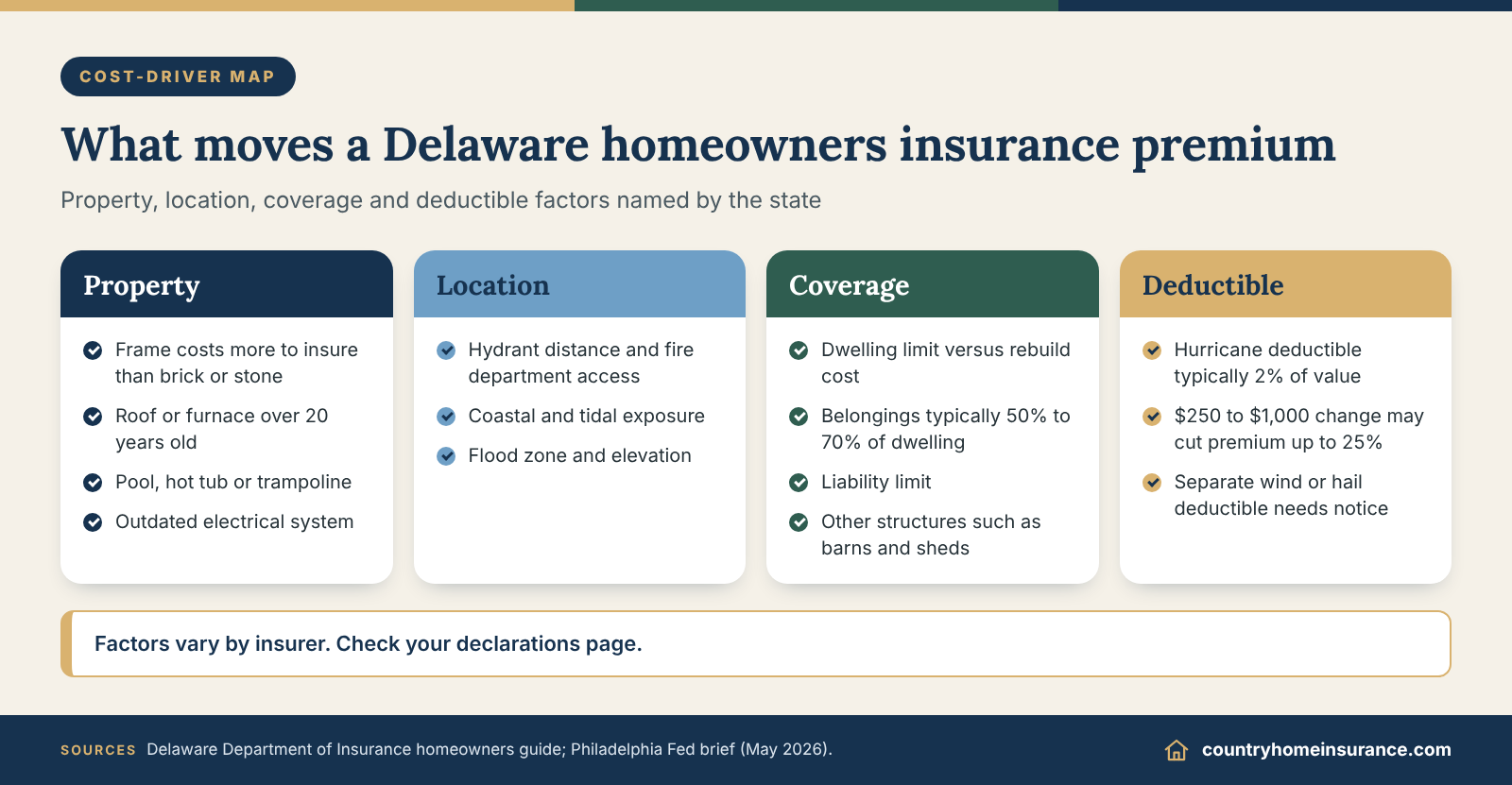 Infographic: cost drivers for Delaware homeowners insurance grouped into property, location, coverage and deductible factors