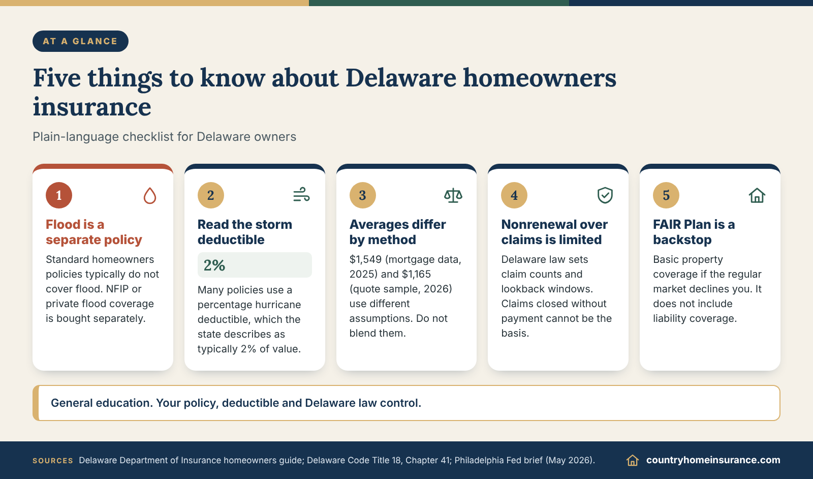 Infographic: five things to know about Delaware homeowners insurance, covering flood, storm deductibles, averages, nonrenewal and FAIR Plan