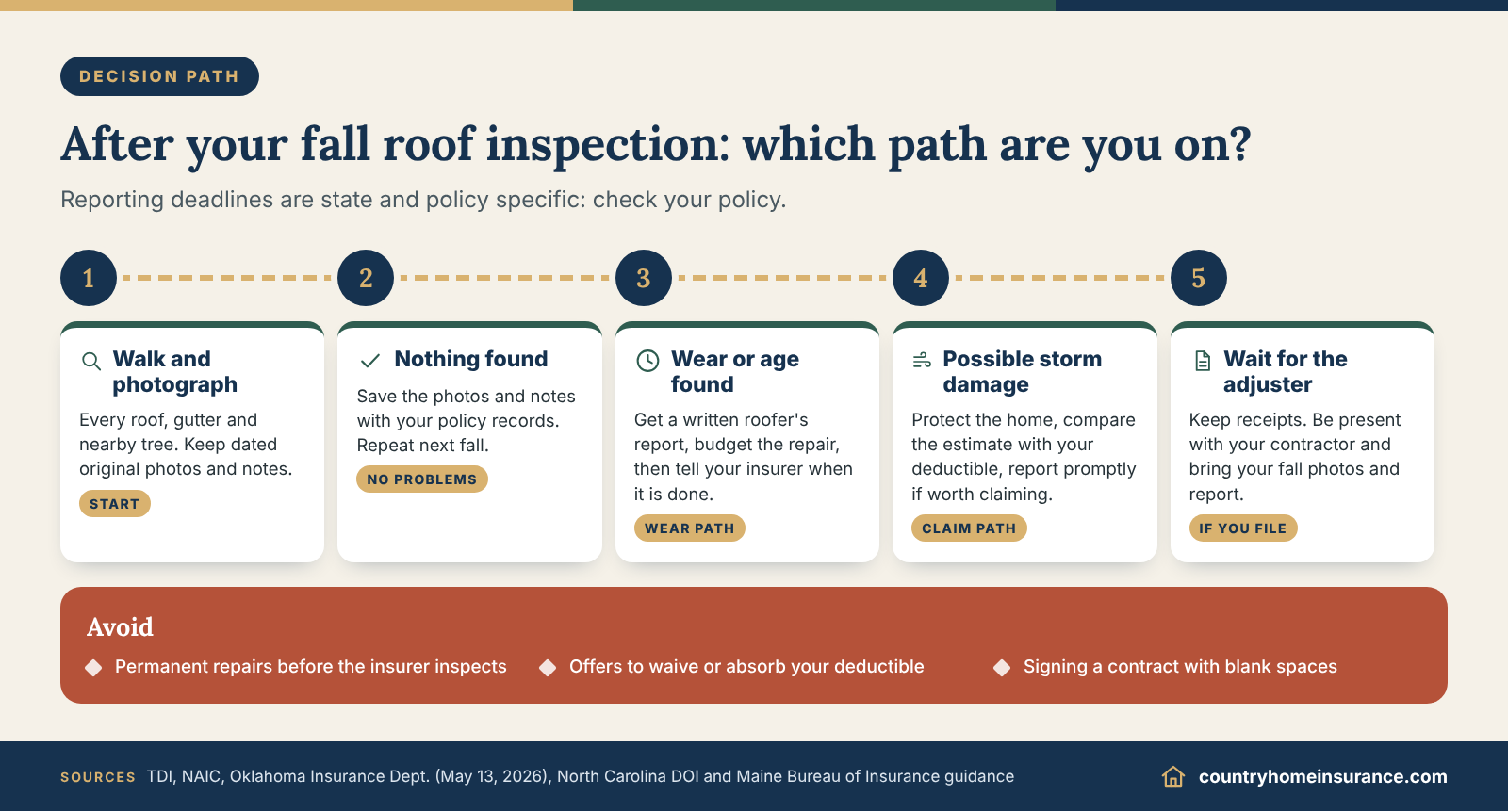 Infographic: fall roof inspection insurance decision path with three outcomes: no problems, wear or age, or possible storm damage