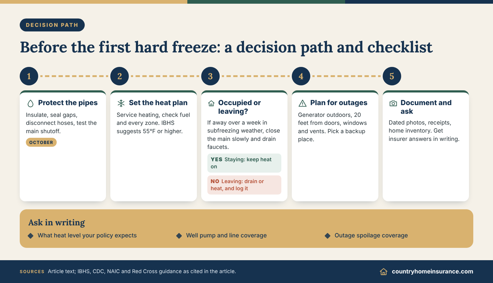 Infographic: decision path and action checklist for a freeze insurance checklist, from heat plan and drain-down choice to documentation