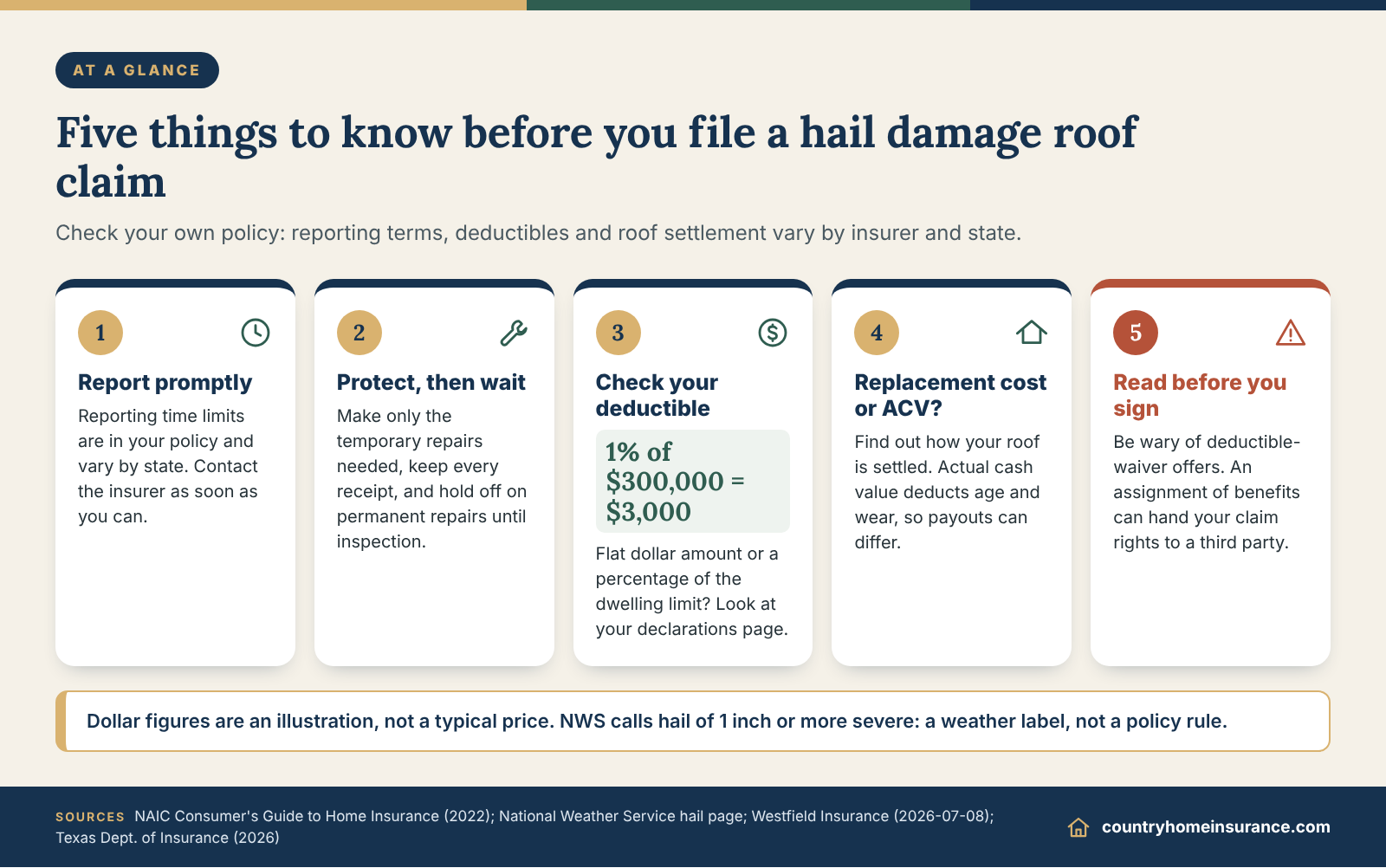 Infographic: five things to know before a hail damage roof insurance claim, from prompt reporting to the deductible and RCV vs ACV