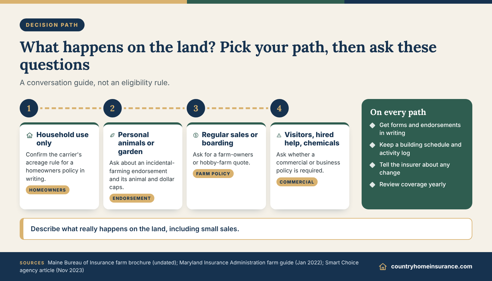 Infographic: decision path for home insurance for 10 acres, routing land use to homeowners, farm-owners or commercial questions
