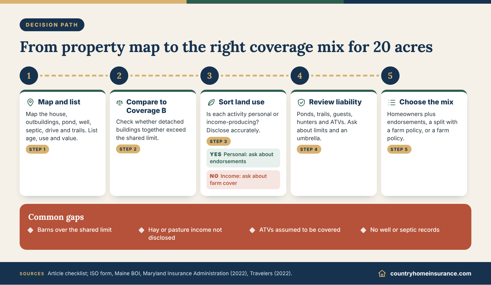 Infographic: decision path for home insurance for 20 acres, from mapping buildings and land use to choosing coverage