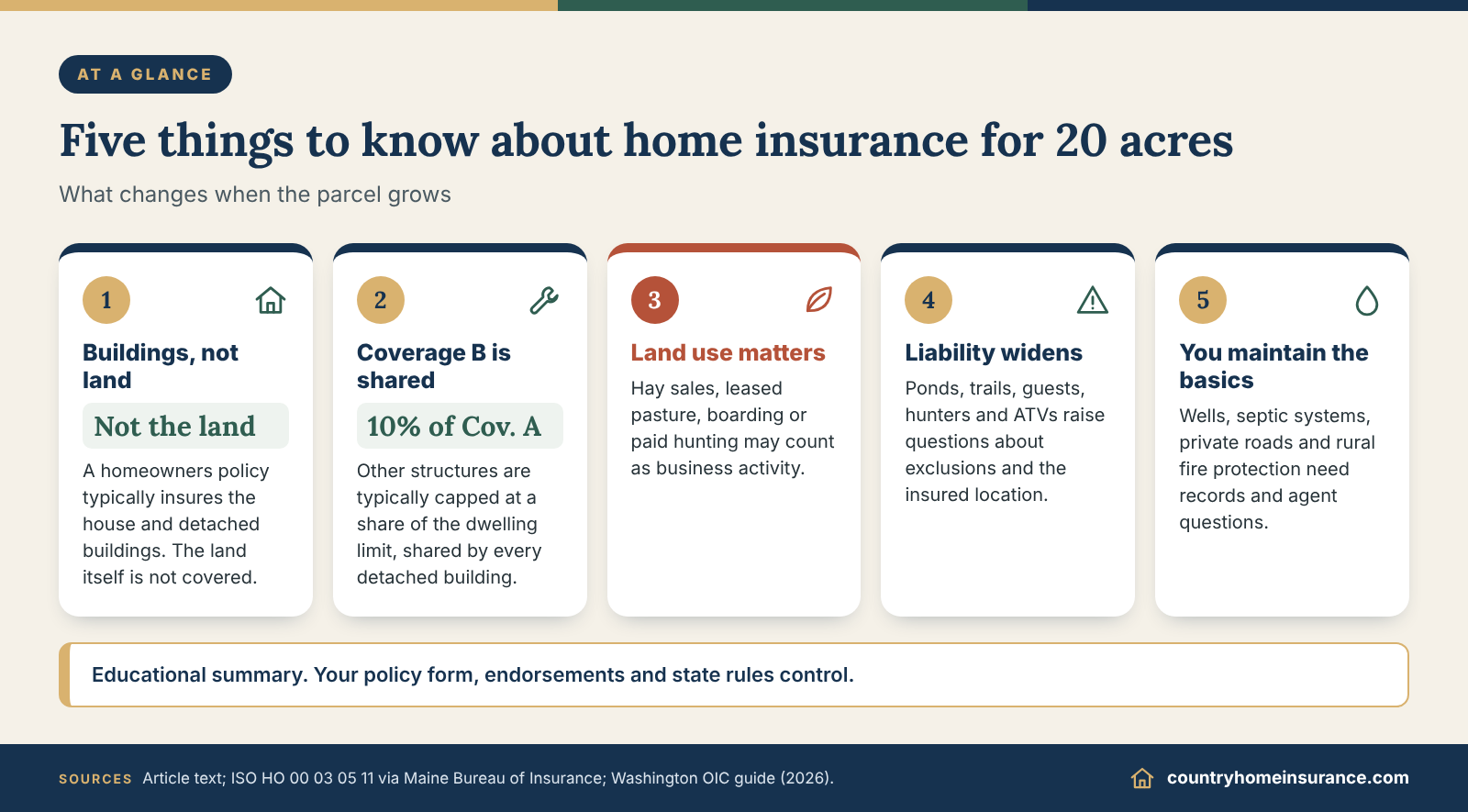 Infographic: five things to know about home insurance for 20 acres, from Coverage B limits to land use and liability