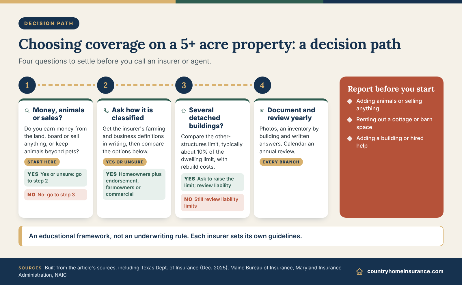 Infographic: decision path for choosing home insurance for acreage, from land use questions to a yearly coverage review