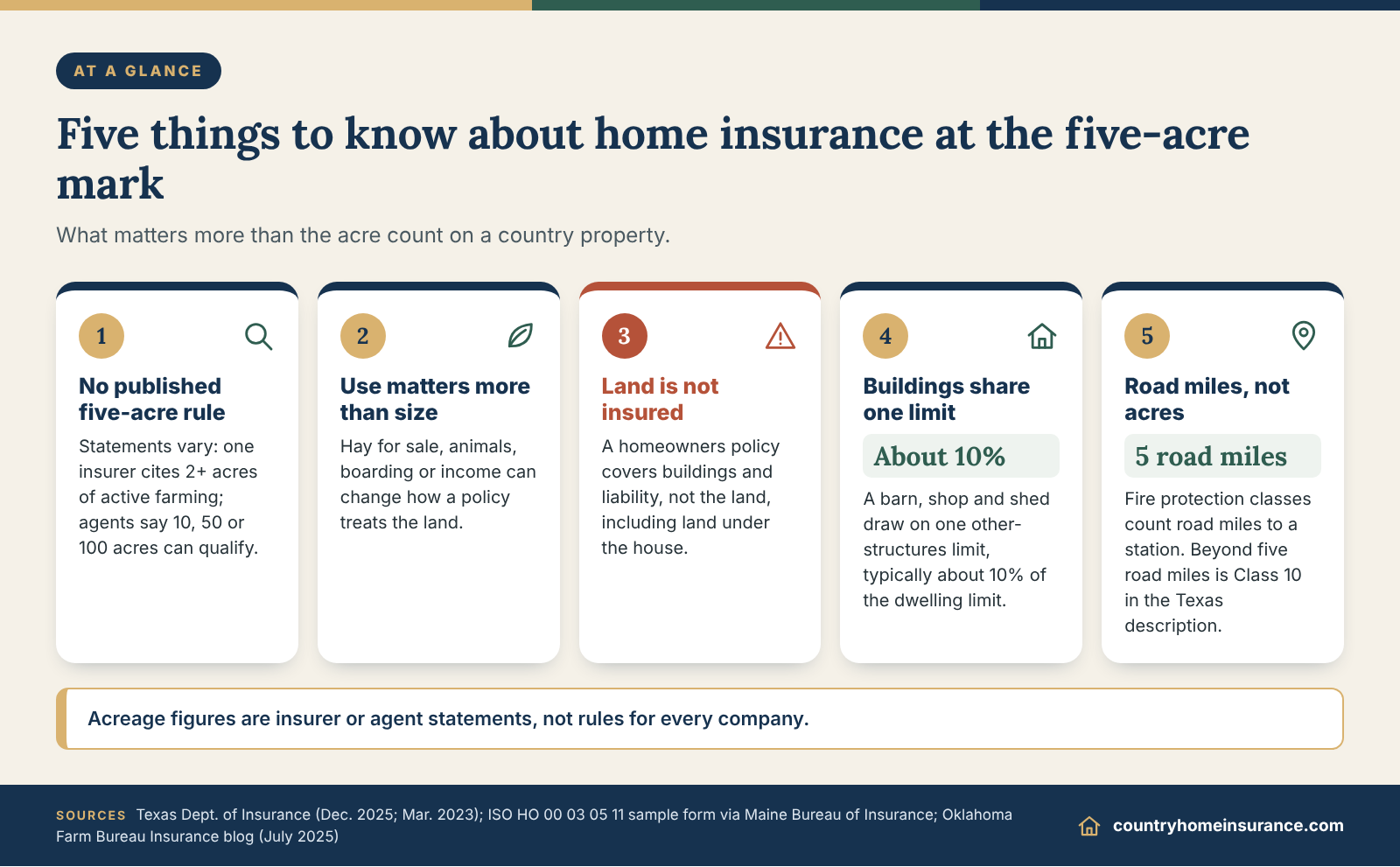 Infographic: five things to know about home insurance for acreage, from land use and outbuildings to fire station distance