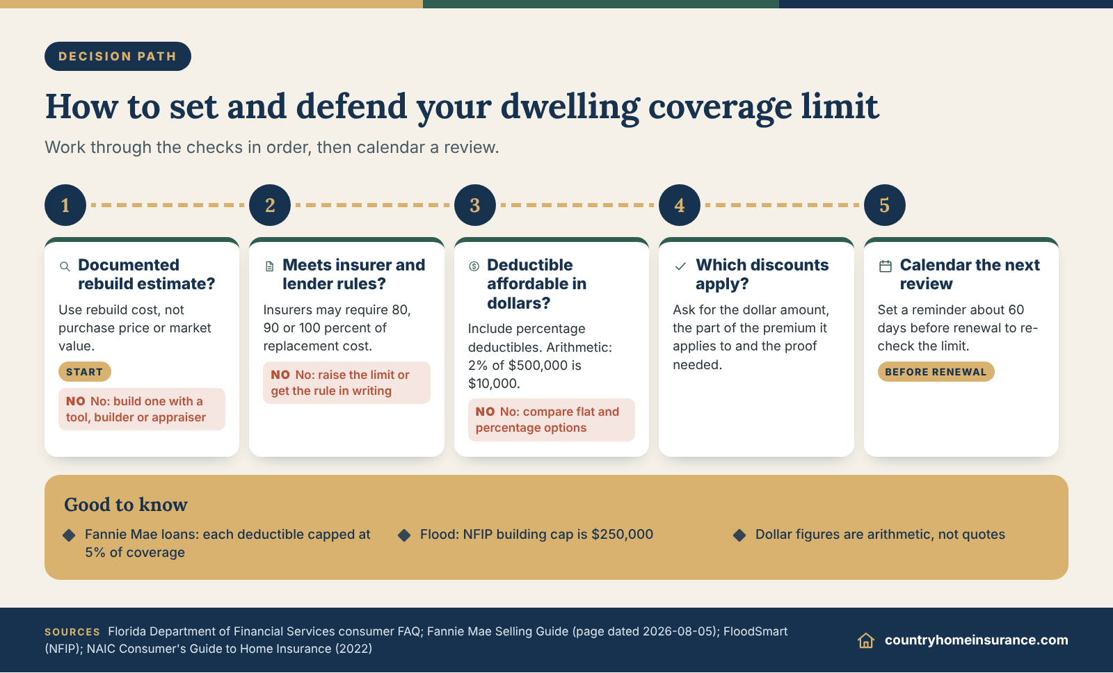 Infographic: decision path for setting a dwelling coverage limit, from rebuild estimate to deductible, discounts and renewal review