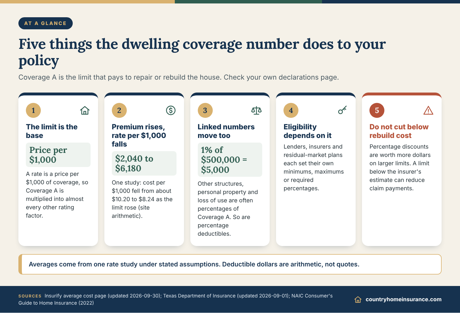 Infographic: five things homeowners insurance cost by dwelling coverage affects, from premium and deductibles to eligibility