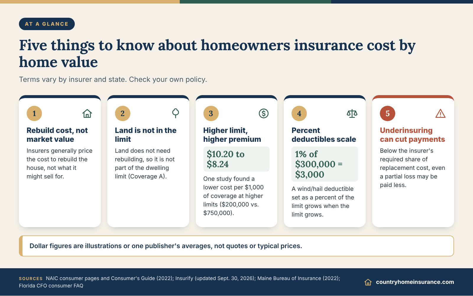 Infographic: five things to know about homeowners insurance cost by home value, from rebuild cost to deductibles