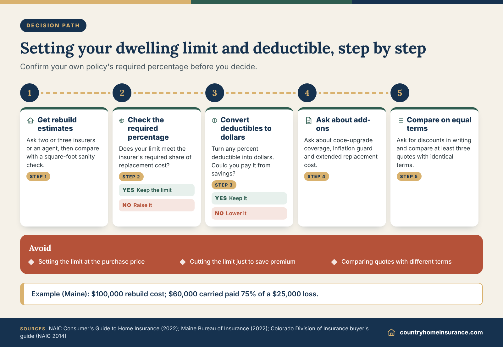 Infographic: decision path for homeowners insurance cost by home value, from rebuild estimate to limit, deductible and quotes