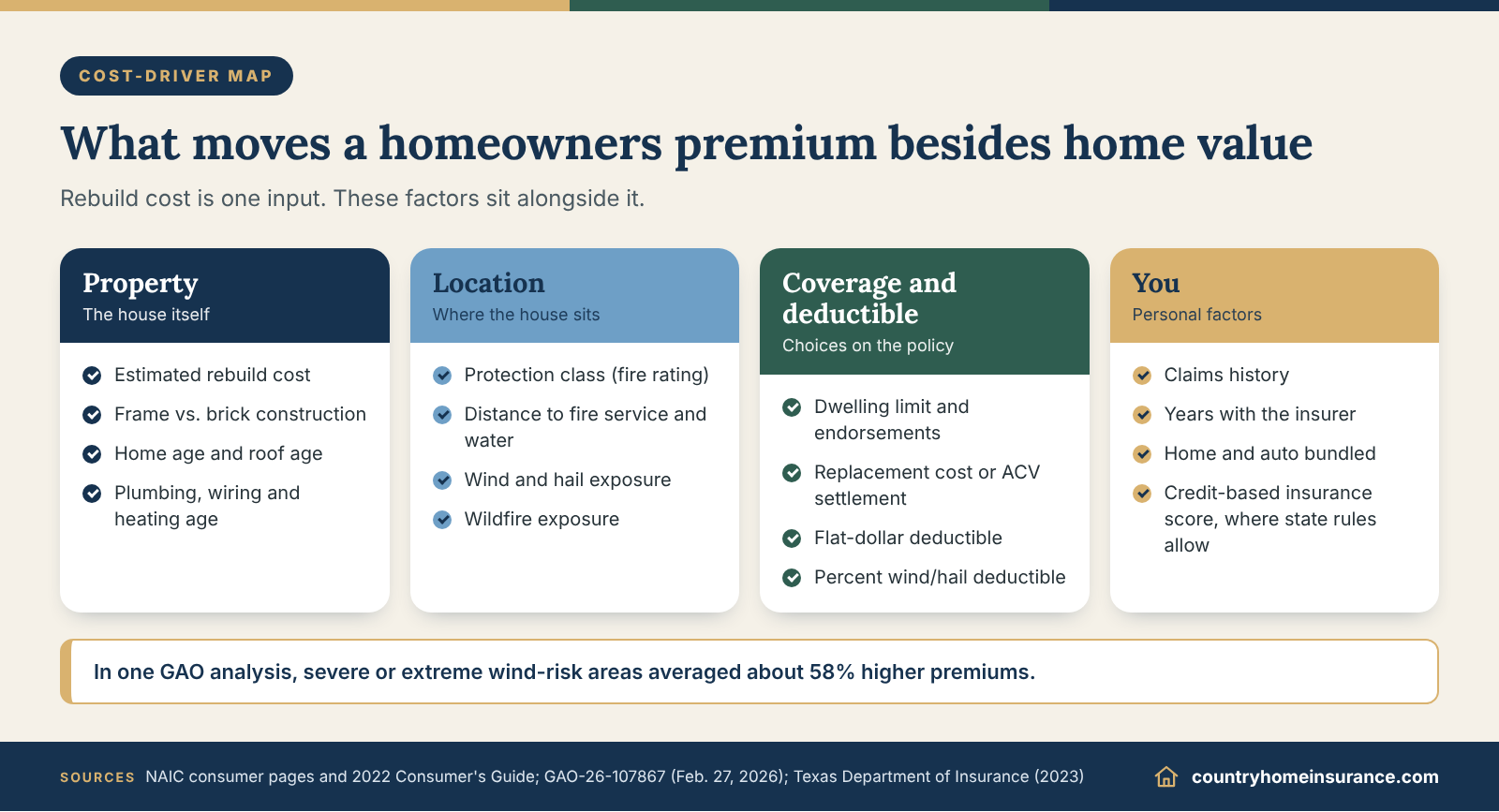 Infographic: homeowners insurance cost by home value alongside property, location, coverage, deductible and personal factors