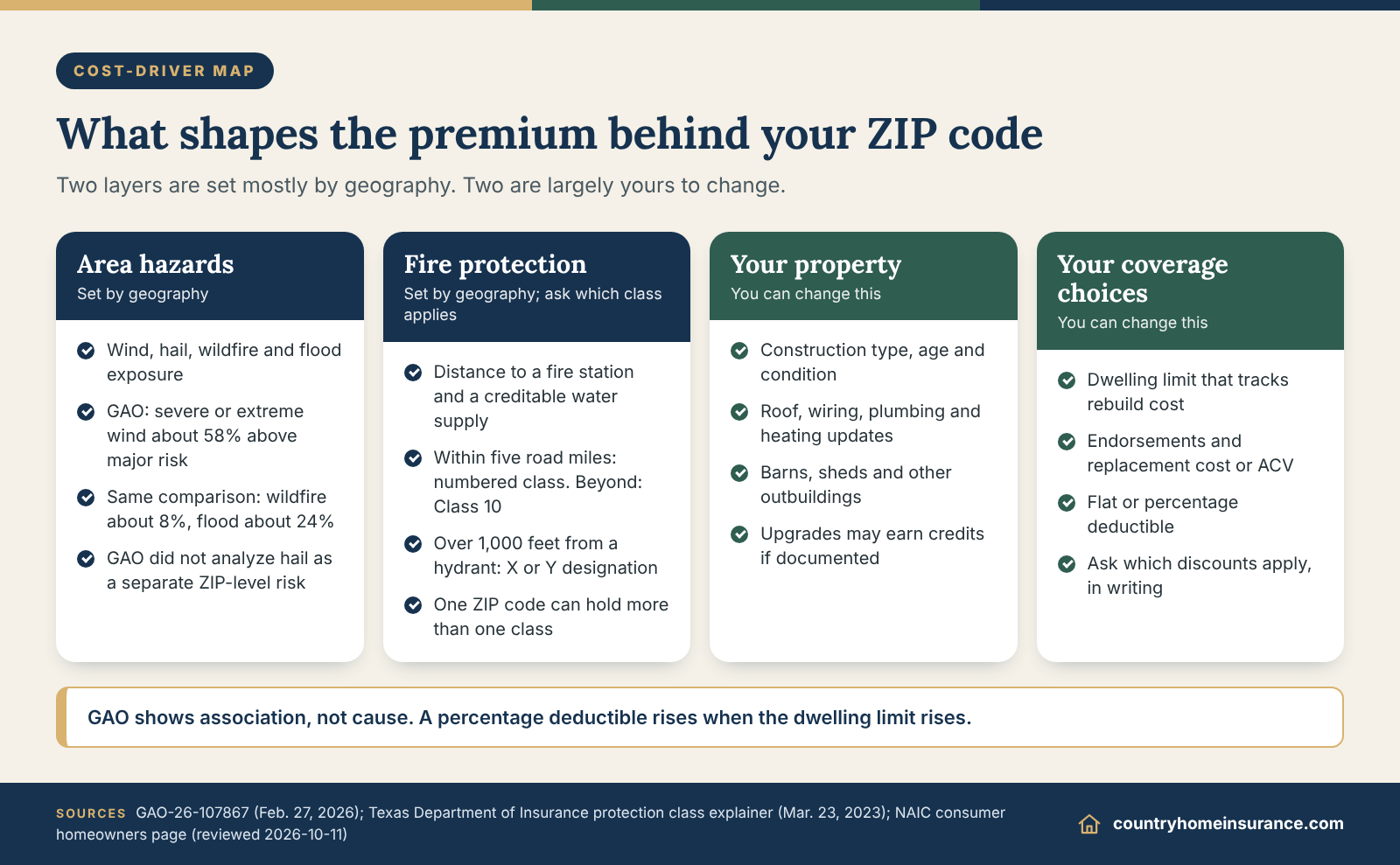 Infographic: cost-driver map showing how hazards, fire protection, property and coverage shape homeowners insurance by ZIP code