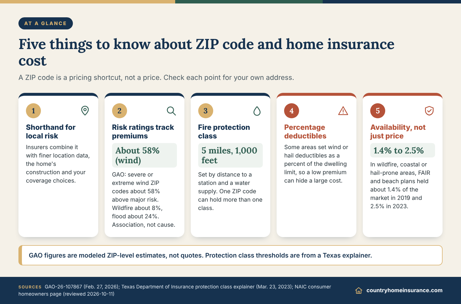 Infographic: five things to know about homeowners insurance cost by ZIP code, from fire protection class to deductibles