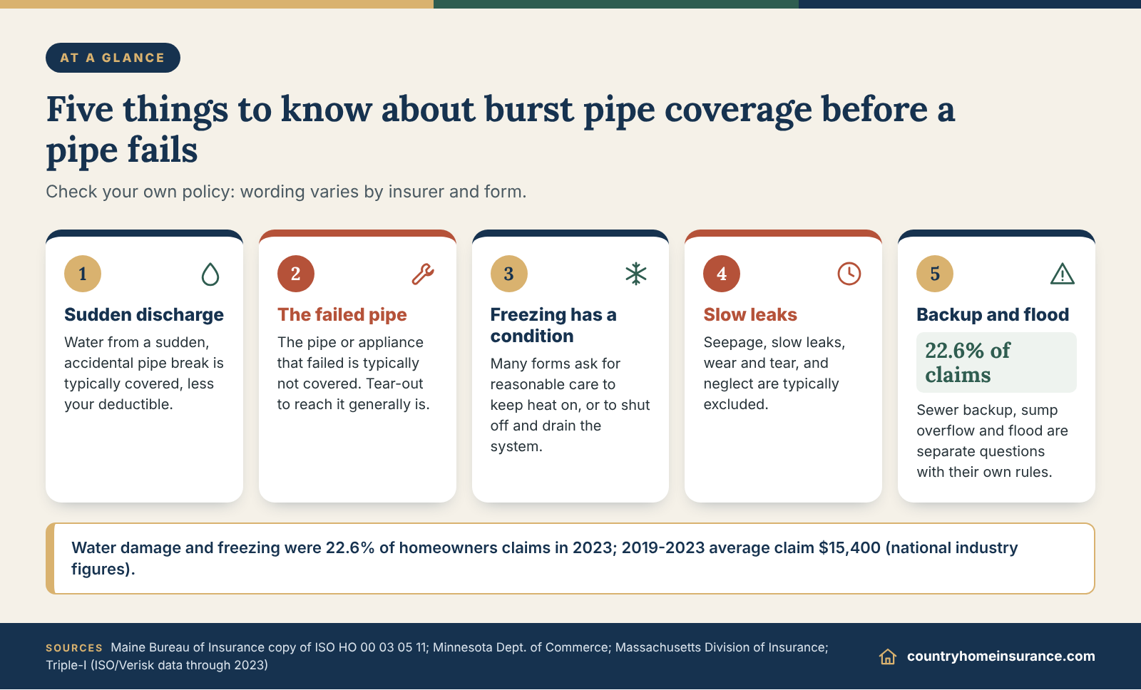 Infographic: five things to know about whether homeowners insurance covers burst pipes, from sudden discharge to freezing