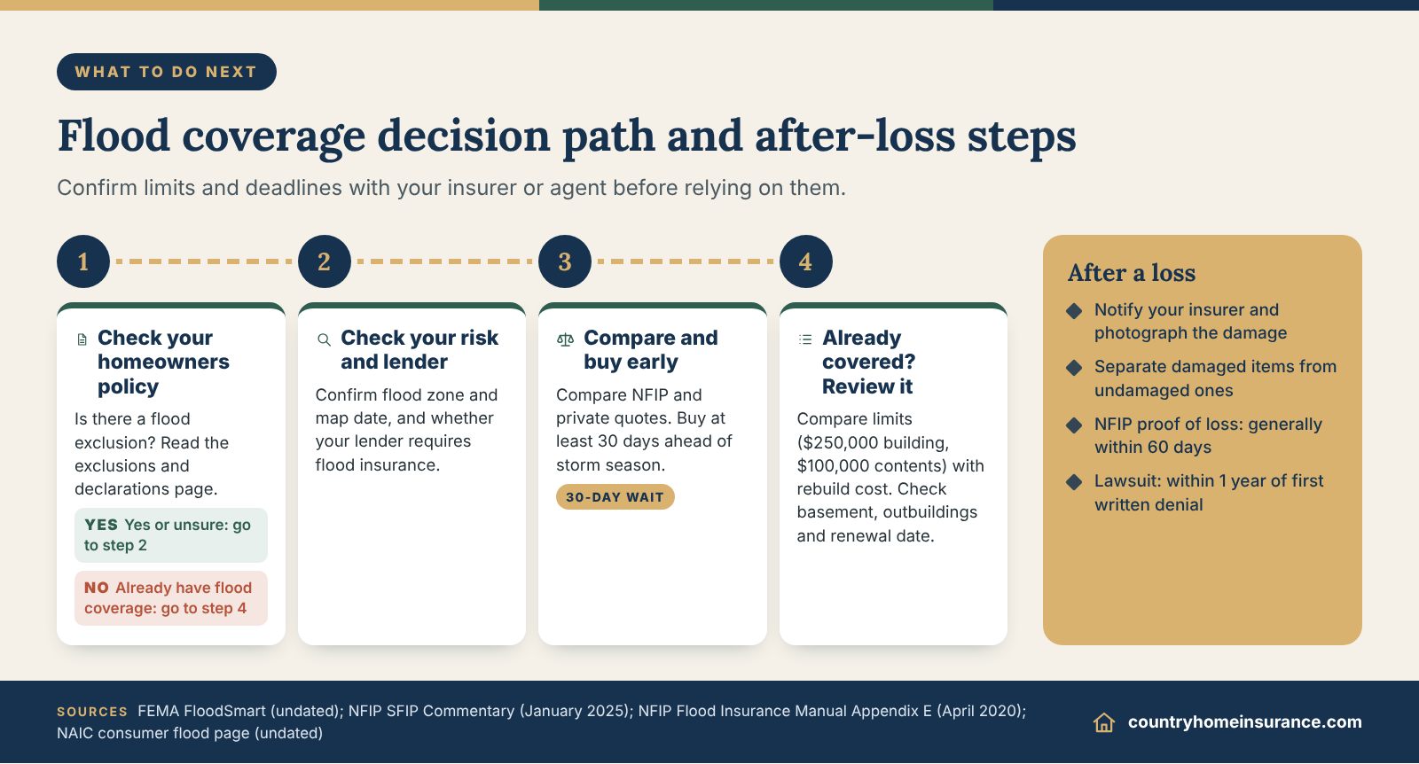 Infographic: decision path for checking a flood exclusion, comparing flood insurance, buying early and filing a claim after a flood loss