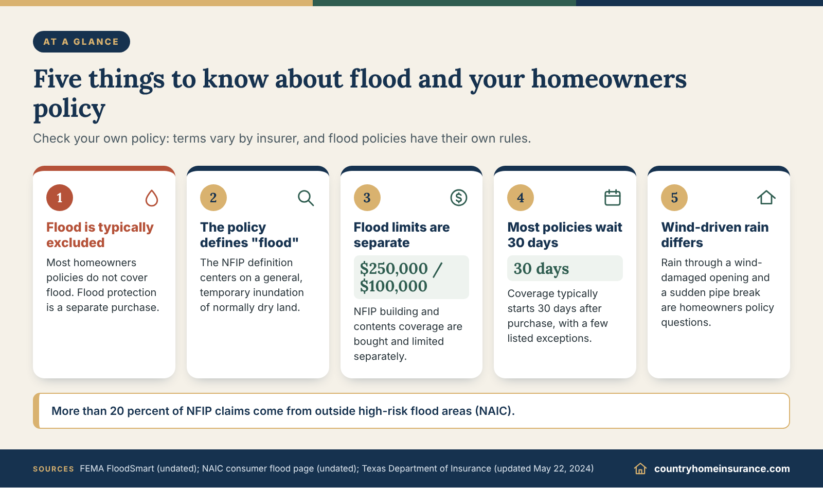 Infographic: five things to know about whether homeowners insurance covers flood damage, from exclusions to NFIP limits