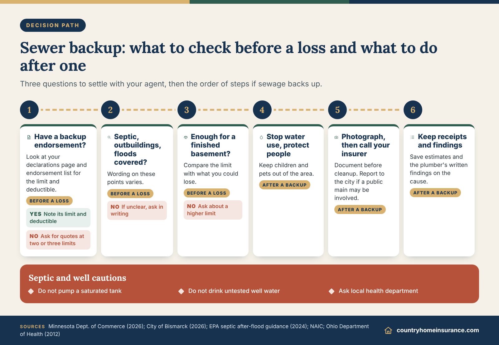 Infographic: decision path and checklist for homeowners asking does homeowners insurance cover sewer backup, before and after a loss